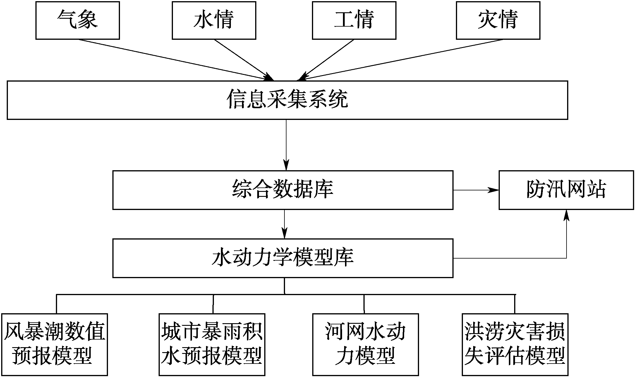 3.2.5 防汛風(fēng)險(xiǎn)決策支持系統(tǒng)